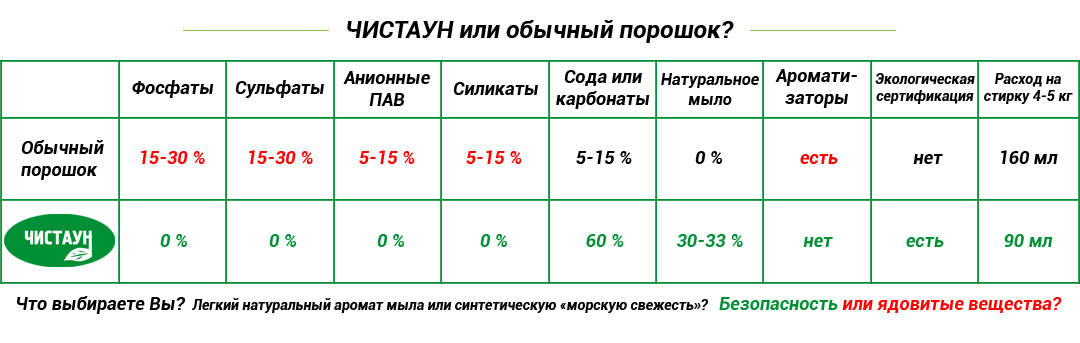 Чистаун или обычный порошок